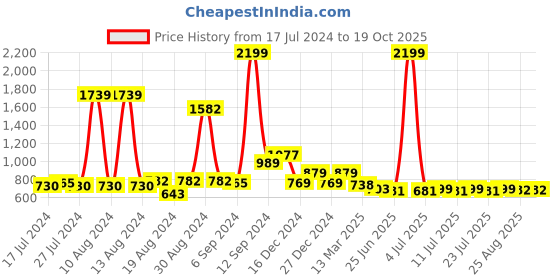 myntra.com FBAR Navy Blue Cotton Top fbar Price History Graph from 17 Jul 2024 to 19 Oct 2025