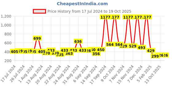 myntra.com FBAR Non-Padded Bio Wash Pure Cotton Camisole fbar Price History Graph from 17 Jul 2024 to 18 Oct 2025