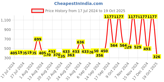 myntra.com FBAR Non-Padded Bio Wash Pure Cotton Camisoles fbar Price History Graph from 17 Jul 2024 to 19 Oct 2025