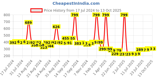 myntra.com FBAR Non Padded Cotton Camisoles fbar Price History Graph from 17 Jul 2024 to 13 Oct 2025