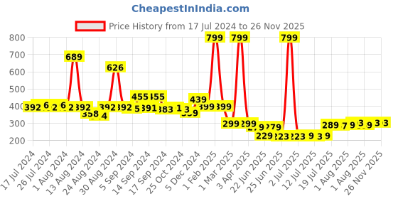 myntra.com FBAR Non-Padded Cotton Camisoles fbar Price History Graph from 17 Jul 2024 to 25 Nov 2025