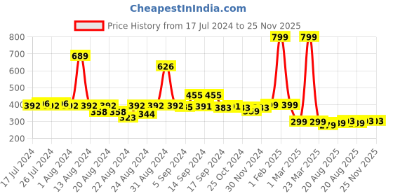 myntra.com FBAR Non Padded Cotton Rib Camisole fbar Price History Graph from 17 Jul 2024 to 25 Nov 2025