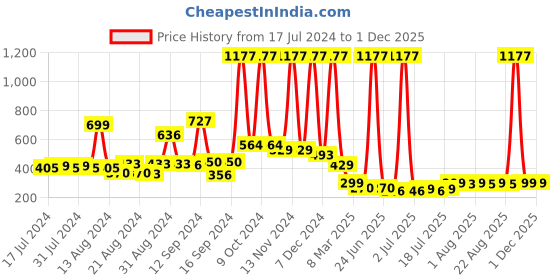 myntra.com FBAR Non-Padded Pure Cotton 180 GSM Camisole fbar Price History Graph from 17 Jul 2024 to 1 Dec 2025