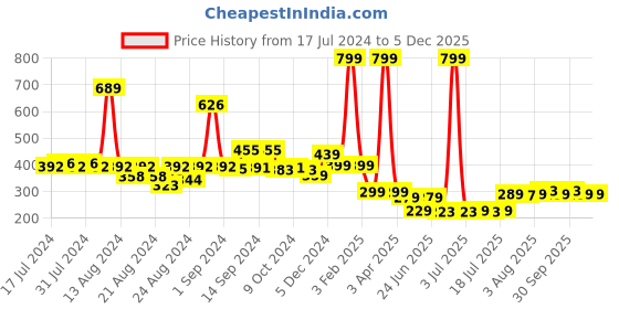 myntra.com FBAR Non-Padded Pure Cotton Bio Wash Camisole fbar Price History Graph from 17 Jul 2024 to 4 Dec 2025