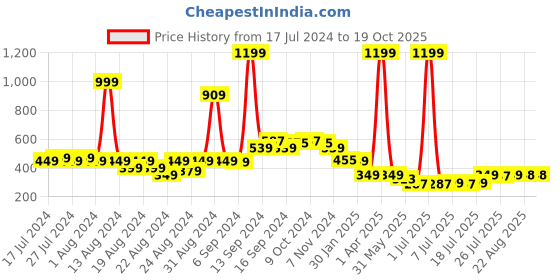 myntra.com FBAR Non-Padded Pure Cotton Bio Wash Camisole fbar Price History Graph from 17 Jul 2024 to 17 Oct 2025