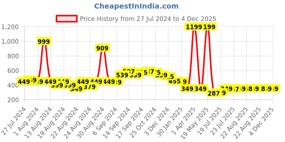 myntra.com FBAR Non-Padded Pure Cotton Bio Wash Camisole fbar Price History Graph from 27 Jul 2024 to 4 Dec 2025