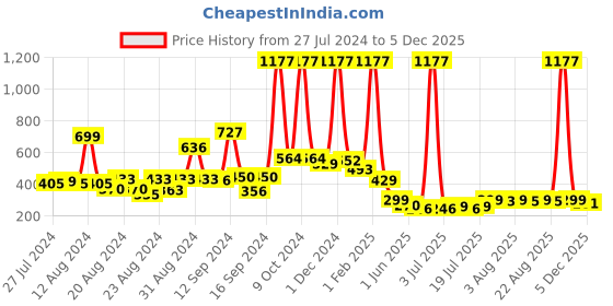 myntra.com FBAR Non-Padded Pure Cotton Bio Wash Camisoles fbar Price History Graph from 27 Jul 2024 to 5 Dec 2025