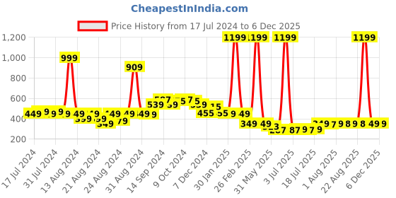myntra.com FBAR Non-Padded Pure Cotton Bio Wash Camisoles fbar Price History Graph from 17 Jul 2024 to 6 Dec 2025