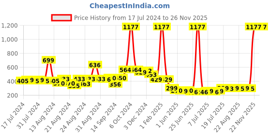 myntra.com FBAR Non-Padded Pure Cotton Camisoles fbar Price History Graph from 17 Jul 2024 to 25 Nov 2025