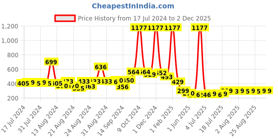 myntra.com FBAR Non-Padded Pure Cotton Camisoles fbar Price History Graph from 17 Jul 2024 to 2 Dec 2025