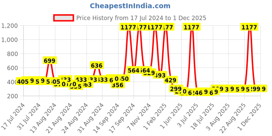 myntra.com FBAR Non-Padded Pure Cotton Camisoles fbar Price History Graph from 17 Jul 2024 to 1 Dec 2025
