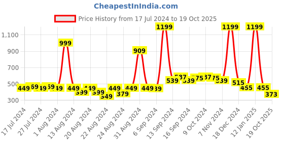 myntra.com FBAR Non Padded Pure Cotton Long Camisole fbar Price History Graph from 17 Jul 2024 to 19 Oct 2025