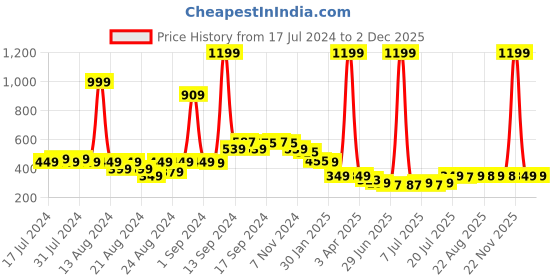 myntra.com FBAR Non-Padded Pure Cotton Long Camisoles fbar Price History Graph from 17 Jul 2024 to 2 Dec 2025