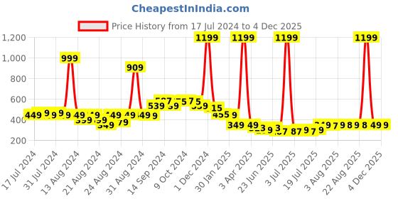 myntra.com FBAR Non Padded Pure Cotton Long Camisoles fbar Price History Graph from 17 Jul 2024 to 4 Dec 2025