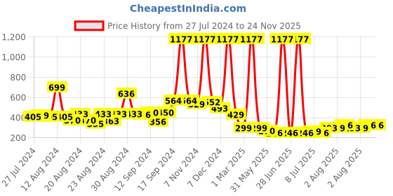 myntra.com FBAR Non-Padded Pure Cotton Skin Friendly Camisoles fbar Price History Graph from 27 Jul 2024 to 24 Nov 2025