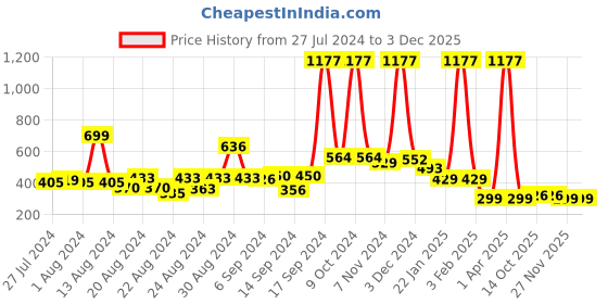 myntra.com FBAR Non-Padded Pure Cotton Skin Friendly Camisoles fbar Price History Graph from 27 Jul 2024 to 3 Dec 2025