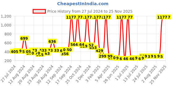 myntra.com FBAR Non-Padded Pure Cotton Skin Friendly Camisoles fbar Price History Graph from 27 Jul 2024 to 22 Nov 2025