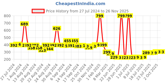 myntra.com FBAR Non-Padded Pure Cotton Skin Friendly Camisoles fbar Price History Graph from 27 Jul 2024 to 24 Nov 2025
