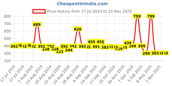 myntra.com FBAR Non-Padded Pure Cotton Skin Friendly Camisoles fbar Price History Graph from 17 Jul 2024 to 23 Nov 2025