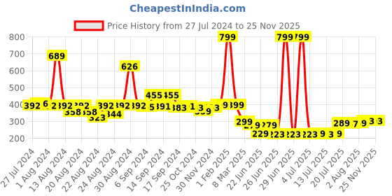 myntra.com FBAR Non-Padded Pure Cotton Skin Friendly Camisoles fbar Price History Graph from 27 Jul 2024 to 24 Nov 2025