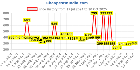 myntra.com FBAR Non-Padded Shoulder Strap Camisole fbar Price History Graph from 17 Jul 2024 to 9 Oct 2025