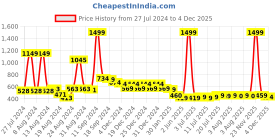 myntra.com FBAR Notch Neck Regular Cotton Casual Top fbar Price History Graph from 27 Jul 2024 to 4 Dec 2025