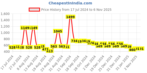 myntra.com FBAR Notch Neck Regular Cotton Casual Top fbar Price History Graph from 17 Jul 2024 to 5 Nov 2025