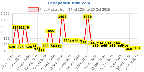 myntra.com FBAR Notch Neck Regular Cotton Casual Top fbar Price History Graph from 27 Jul 2024 to 19 Oct 2025