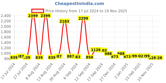 myntra.com FBAR Orange Cotton Top fbar Price History Graph from 17 Jul 2024 to 19 Nov 2025