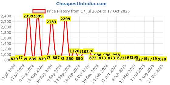 myntra.com FBAR Orange Cotton Top fbar Price History Graph from 17 Jul 2024 to 16 Oct 2025