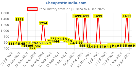 myntra.com FBAR Pack Of 2 Bio wash Camisoles fbar Price History Graph from 27 Jul 2024 to 4 Dec 2025