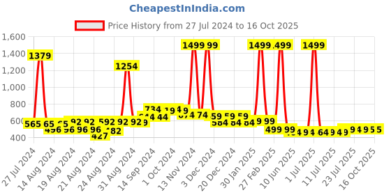 myntra.com FBAR Pack Of 2 Bio Wash Camisoles fbar Price History Graph from 27 Jul 2024 to 16 Oct 2025