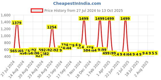 myntra.com FBAR Pack Of 2 Bio-Wash Camisoles fbar Price History Graph from 27 Jul 2024 to 12 Oct 2025