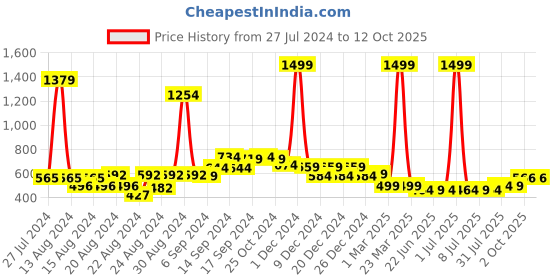 myntra.com FBAR Pack Of 2 Bio-Wash Camisoles fbar Price History Graph from 27 Jul 2024 to 11 Oct 2025