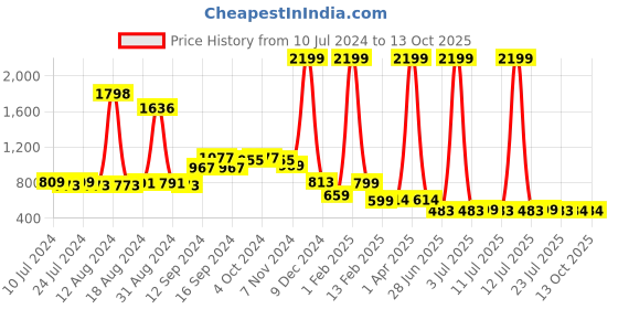 myntra.com FBAR Pack of 2 Bio-Wash Pure Cotton Basic Innerwear Vests fbar Price History Graph from 10 Jul 2024 to 13 Oct 2025