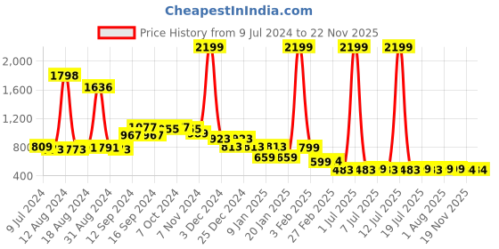 myntra.com FBAR Pack of 2 Bio-Wash Pure Cotton Basic Innerwear Vests fbar Price History Graph from 9 Jul 2024 to 22 Nov 2025