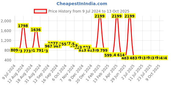 myntra.com FBAR Pack of 2 Bio-Wash Pure Cotton Basic Innerwear Vests fbar Price History Graph from 9 Jul 2024 to 12 Oct 2025