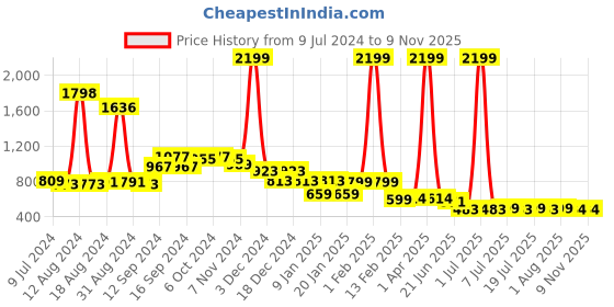 myntra.com FBAR Pack of 2 Bio-Wash Pure Cotton Basic Innerwear Vests fbar Price History Graph from 9 Jul 2024 to 8 Nov 2025