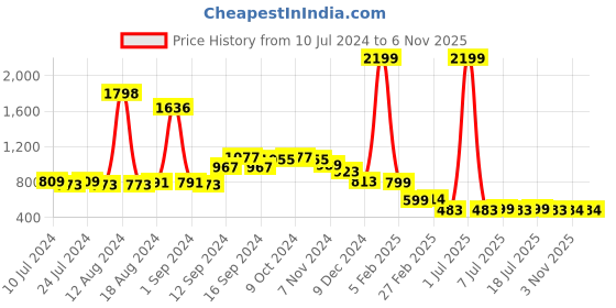 myntra.com FBAR Pack Of 2 Bio-Wash Pure Cotton Basic Innerwear Vests fbar Price History Graph from 10 Jul 2024 to 3 Nov 2025