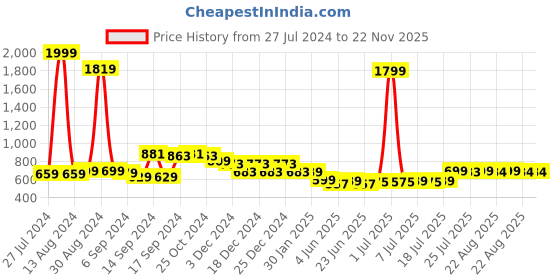 myntra.com FBAR Pack Of 2 Bio-Wash Pure Cotton Camisoles fbar Price History Graph from 27 Jul 2024 to 22 Nov 2025