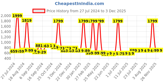 myntra.com FBAR Pack Of 2 Bio Wash Pure Cotton Camisoles fbar Price History Graph from 27 Jul 2024 to 2 Dec 2025
