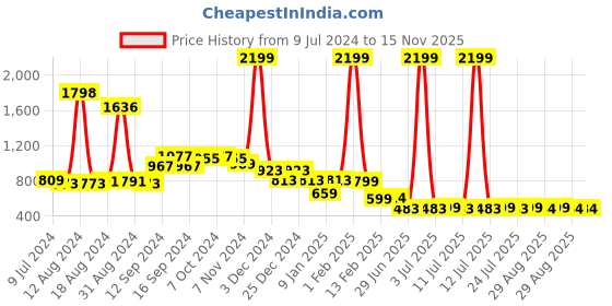 myntra.com FBAR Pack Of 2 Bio Wash Pure Cotton Gym Innerwear Vests fbar Price History Graph from 9 Jul 2024 to 15 Nov 2025