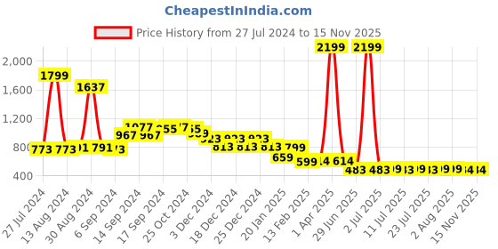 myntra.com FBAR Pack Of 2 Bio Wash Pure Cotton Gym Innerwear Vests fbar Price History Graph from 27 Jul 2024 to 15 Nov 2025