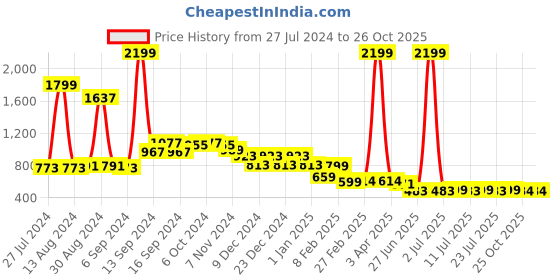myntra.com FBAR Pack Of 2 Bio Wash Pure Cotton Gym Innerwear Vests fbar Price History Graph from 27 Jul 2024 to 26 Oct 2025