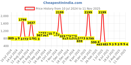 myntra.com FBAR Pack Of 2 Bio Wash Pure Cotton Gym Vest fbar Price History Graph from 10 Jul 2024 to 11 Nov 2025
