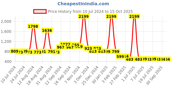 myntra.com FBAR Pack of 2 Bio-Wash Pure Cotton Innerwear Vests 1011FBAE-03-32-XS fbar Price History Graph from 10 Jul 2024 to 15 Oct 2025