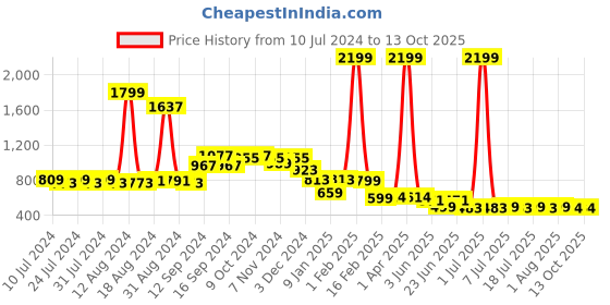 myntra.com FBAR Pack of 2 Bio-Wash Pure Cotton Innerwear Vests FB-AE-02-04-S fbar Price History Graph from 10 Jul 2024 to 12 Oct 2025
