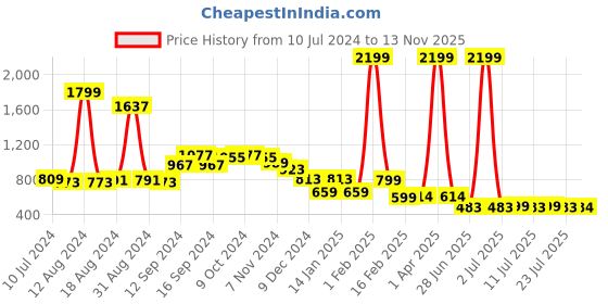 myntra.com FBAR Pack of 2 Bio-Wash Pure Cotton Innerwear Vests FB-AE-14-20-S fbar Price History Graph from 10 Jul 2024 to 13 Nov 2025