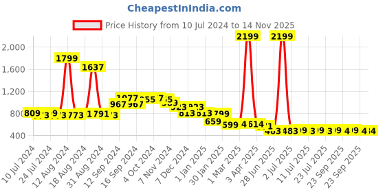 myntra.com FBAR Pack of 2 Bio-Wash Pure Cotton Innerwear Vests FB-AE-17-34-S fbar Price History Graph from 10 Jul 2024 to 13 Nov 2025