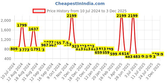 myntra.com FBAR Pack Of 2 Bio Wash Pure Cotton Sleeveless Gym Vest FB-AE-06-17-S fbar Price History Graph from 10 Jul 2024 to 2 Dec 2025